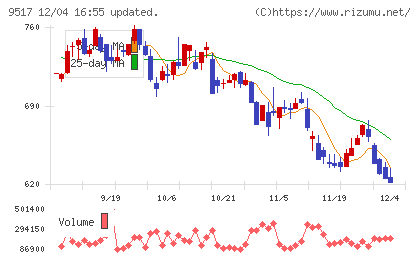 イーレックスチャート