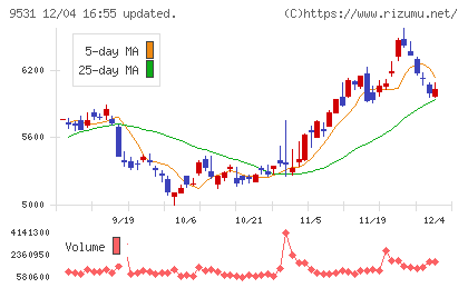 東京ガスチャート