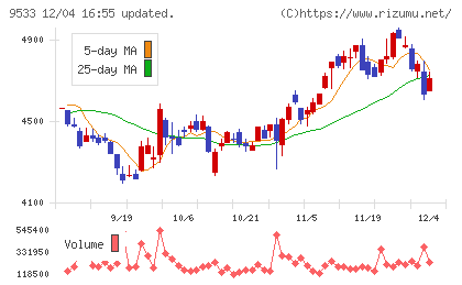 東邦ガスチャート