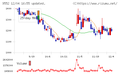 M&A総研ホールディングスチャート
