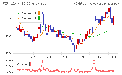 ＡＶｉＣチャート