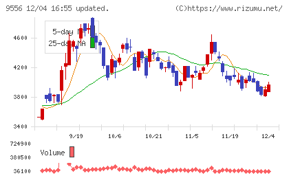 ＩＮＴＬＯＯＰチャート