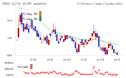 ＦＣＥチャート