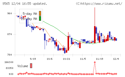 ＧＬＯＥチャート
