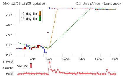 アイネットチャート