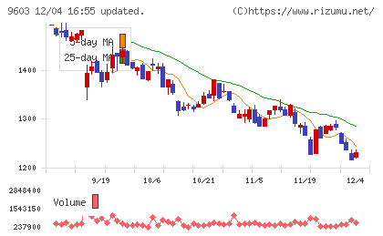 エイチ・アイ・エスチャート