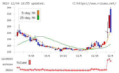ウィルソン・ラーニング　ワールドワイドチャート