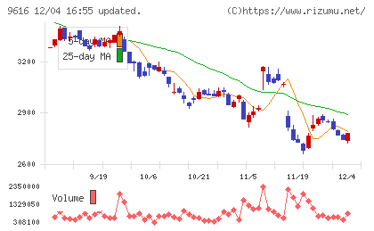 共立メンテナンスチャート