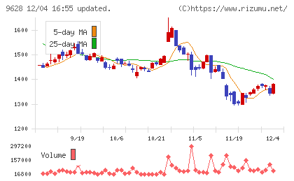 燦ホールディングスチャート