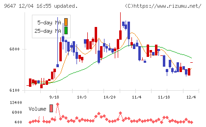 協和コンサルタンツチャート