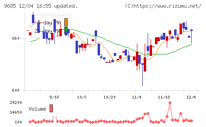 ＫＹＣＯＭホールディングスチャート