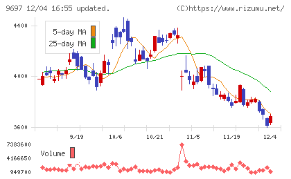 カプコンチャート
