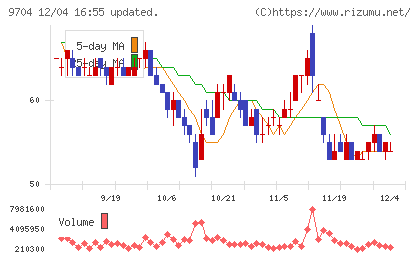 アゴーラホスピタリティーグループチャート
