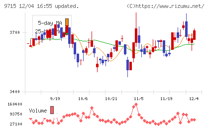 トランスコスモスチャート