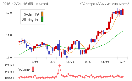 乃村工藝社チャート