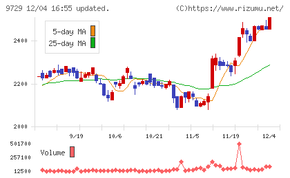 トーカイチャート