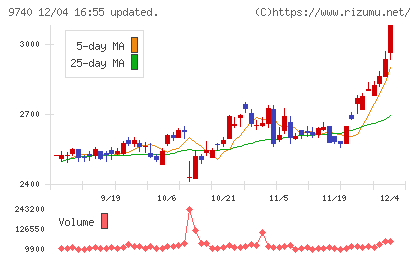 ＣＳＰチャート