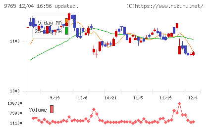 オオバチャート
