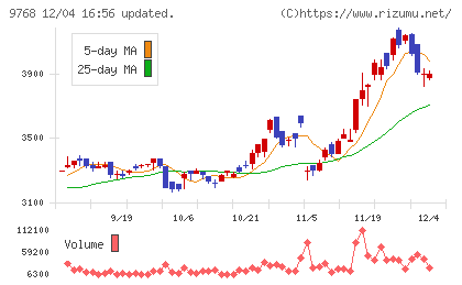 いであチャート