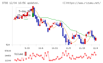 ナックチャート