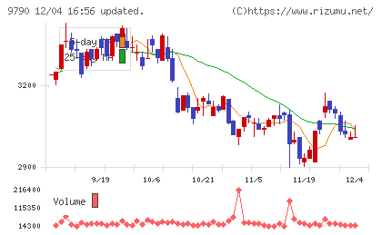 福井コンピュータホールディングスチャート