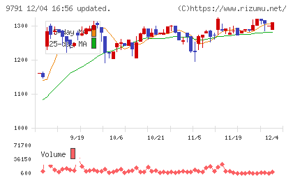 ビケンテクノチャート