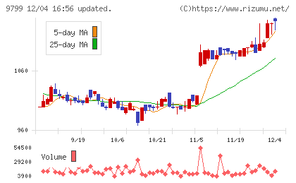 旭情報サービスチャート