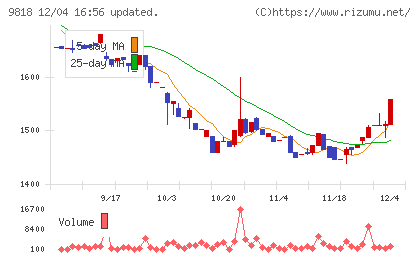 大丸エナウィンチャート