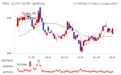 ヤマダホールディングスチャート