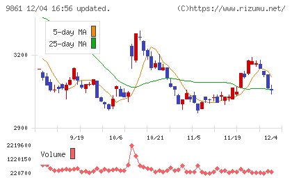 吉野家ホールディングスチャート