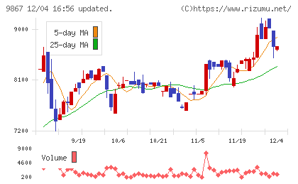 ソレキアチャート