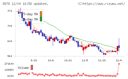 セキドチャート