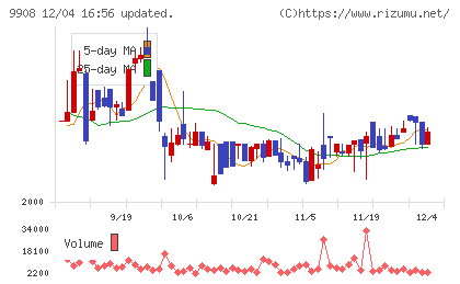 Ｄｅｎｋｅｉチャート