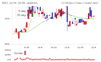 日邦産業チャート