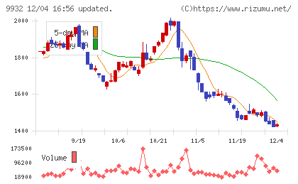杉本商事チャート