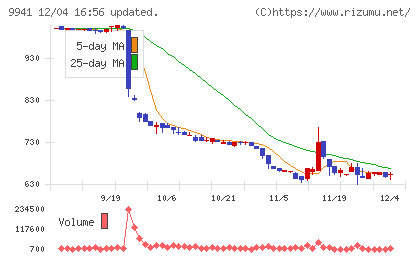 太洋物産チャート