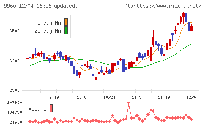 東テクチャート