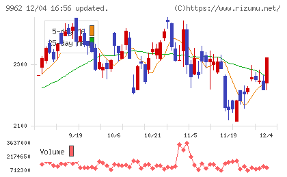 ミスミグループ本社チャート