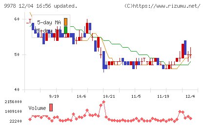 文教堂グループホールディングスチャート