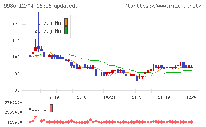 ＭＲＫホールディングスチャート