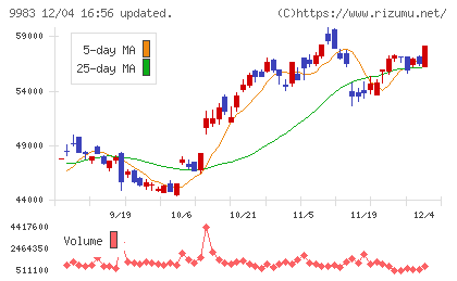 ファーストリテイリングチャート