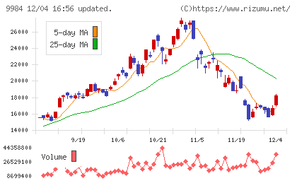 ソフトバンクグループチャート