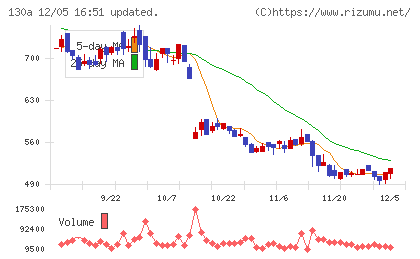 Ｖｅｒｉｔａｓ　Ｉｎ　Ｓｉｌｉｃｏチャート
