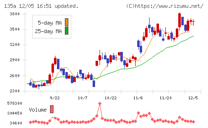 ＶＲＡＩＮ　Ｓｏｌｕｔｉｏｎチャート