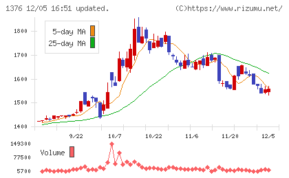 カネコ種苗チャート