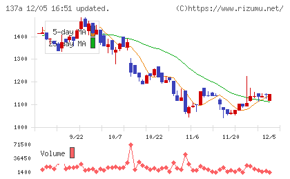 Ｃｏｃｏｌｉｖｅチャート
