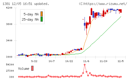 アクシーズチャート