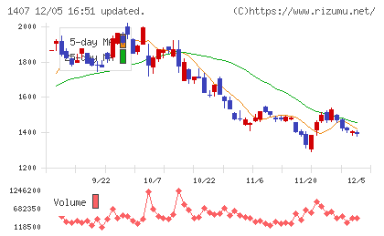 ウエストホールディングスチャート