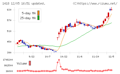 インターライフホールディングスチャート