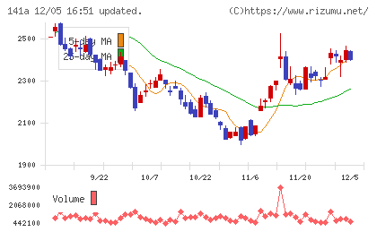 トライアルホールディングスチャート